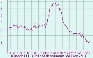 Courbe du refroidissement olien pour Beaumont du Ventoux (Mont Serein - Accueil) (84)