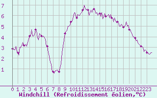 Courbe du refroidissement olien pour Jabbeke (Be)