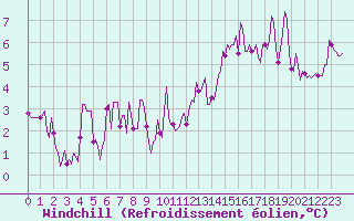 Courbe du refroidissement olien pour Sain-Bel (69)