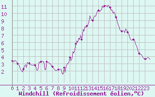 Courbe du refroidissement olien pour Fameck (57)