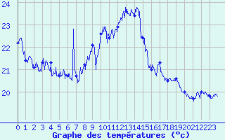 Courbe de tempratures pour Cap Sagro (2B)