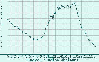 Courbe de l'humidex pour Chatelus-Malvaleix (23)