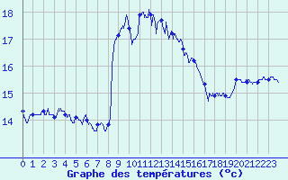 Courbe de tempratures pour Cap Sagro (2B)