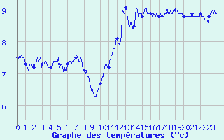 Courbe de tempratures pour Ouessant (29)
