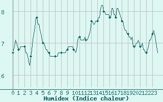 Courbe de l'humidex pour Bannalec (29)