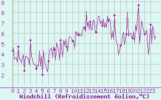 Courbe du refroidissement olien pour Engins (38)