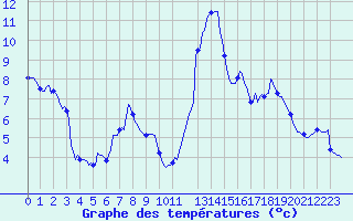 Courbe de tempratures pour Sallanches (74)