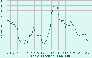 Courbe de l'humidex pour Sallanches (74)