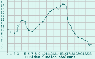 Courbe de l'humidex pour Douelle (46)
