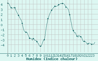 Courbe de l'humidex pour Jussy (02)