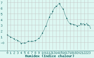 Courbe de l'humidex pour Brigueuil (16)