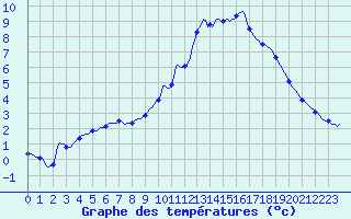 Courbe de tempratures pour Herhet (Be)