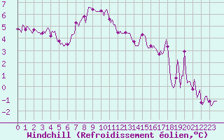 Courbe du refroidissement olien pour Merschweiller - Kitzing (57)