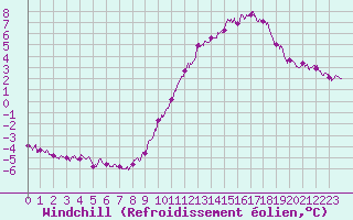 Courbe du refroidissement olien pour Le Touquet (62)