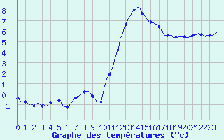 Courbe de tempratures pour Connerr (72)