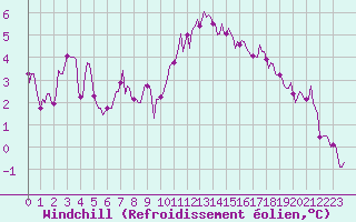 Courbe du refroidissement olien pour Saint-Philbert-sur-Risle (Le Rossignol) (27)