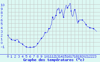 Courbe de tempratures pour Herhet (Be)