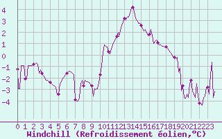 Courbe du refroidissement olien pour Lans-en-Vercors - Les Allires (38)