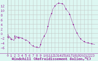 Courbe du refroidissement olien pour Jarnages (23)