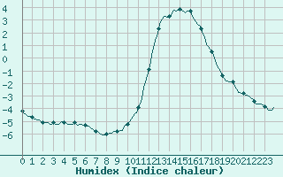 Courbe de l'humidex pour Luzinay (38)