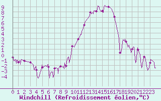 Courbe du refroidissement olien pour Reims-Prunay (51)