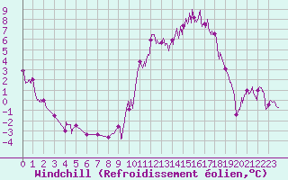 Courbe du refroidissement olien pour Angers-Marc (49)