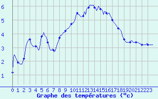 Courbe de tempratures pour Lamballe (22)