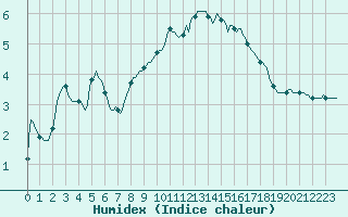 Courbe de l'humidex pour Lamballe (22)