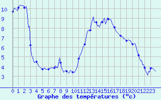 Courbe de tempratures pour Brion (38)