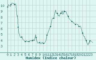 Courbe de l'humidex pour Brion (38)