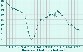 Courbe de l'humidex pour Challes-les-Eaux (73)