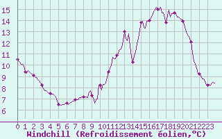 Courbe du refroidissement olien pour Renwez (08)