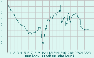 Courbe de l'humidex pour Renwez (08)