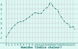 Courbe de l'humidex pour Bourg-en-Bresse (01)