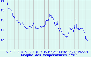 Courbe de tempratures pour Gatuzires (48)