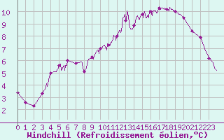 Courbe du refroidissement olien pour Montlimar (26)