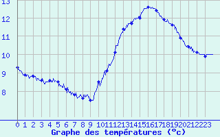 Courbe de tempratures pour Pointe de Chassiron (17)