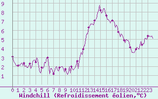Courbe du refroidissement olien pour Muirancourt (60)
