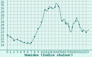 Courbe de l'humidex pour Haegen (67)