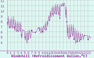 Courbe du refroidissement olien pour La Baeza (Esp)