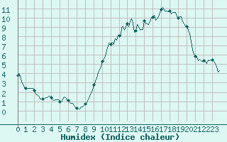 Courbe de l'humidex pour Bois-de-Villers (Be)