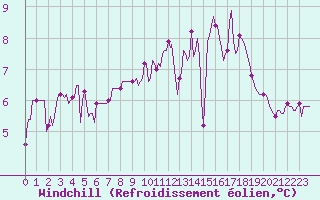 Courbe du refroidissement olien pour Muirancourt (60)