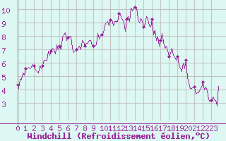 Courbe du refroidissement olien pour Izegem (Be)