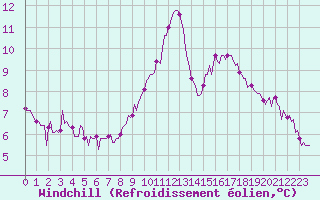 Courbe du refroidissement olien pour Chailles (41)