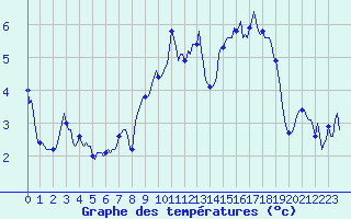 Courbe de tempratures pour Beaumont du Ventoux (Mont Serein - Accueil) (84)