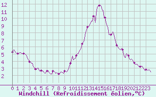 Courbe du refroidissement olien pour Champtercier (04)