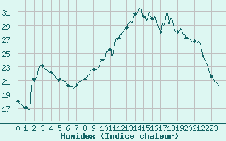 Courbe de l'humidex pour Bellefontaine (88)