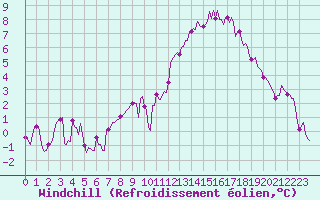 Courbe du refroidissement olien pour Almenches (61)