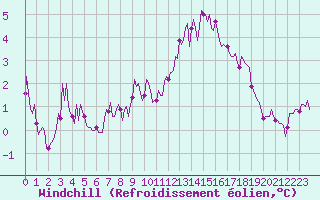 Courbe du refroidissement olien pour Forceville (80)