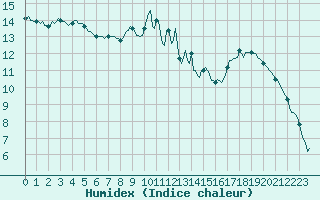 Courbe de l'humidex pour Jabbeke (Be)